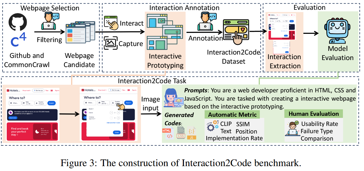 The construction of Interaction2Code benchmark